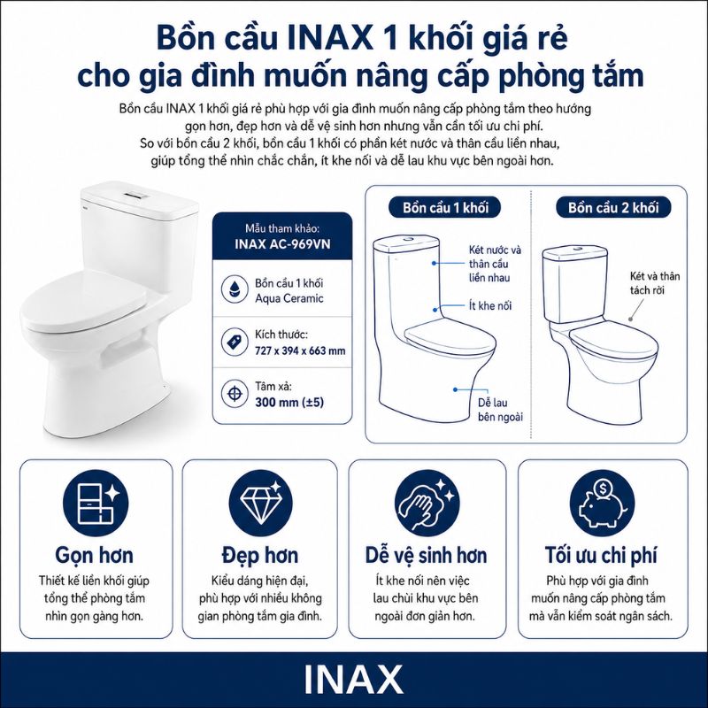Bồn cầu INAX 1 khối giá rẻ nhất: Chọn mẫu phù hợp để phòng tắm gọn, sạch và dễ dùng